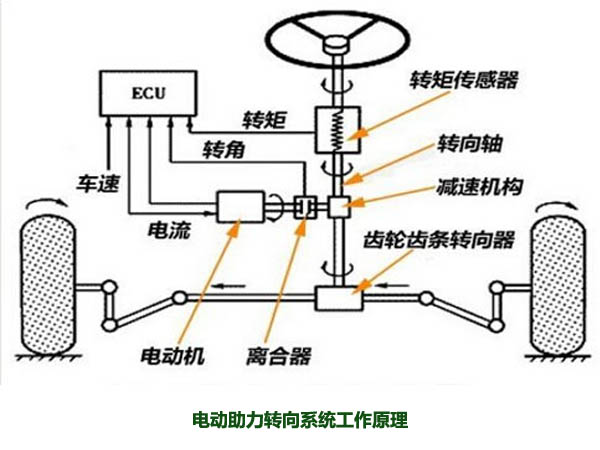 電動助力轉(zhuǎn)向系統(tǒng)工作原理，解析什么是電動助力轉(zhuǎn)向系統(tǒng)